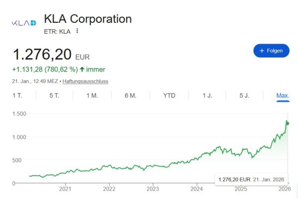 Der Chart der KLA Tencor Aktie